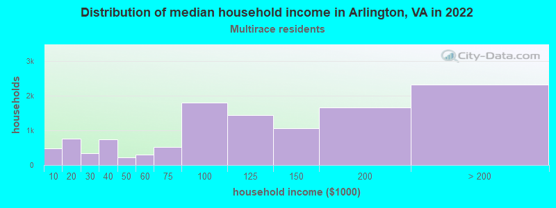 Distribution of median household income in Arlington, VA in 2022