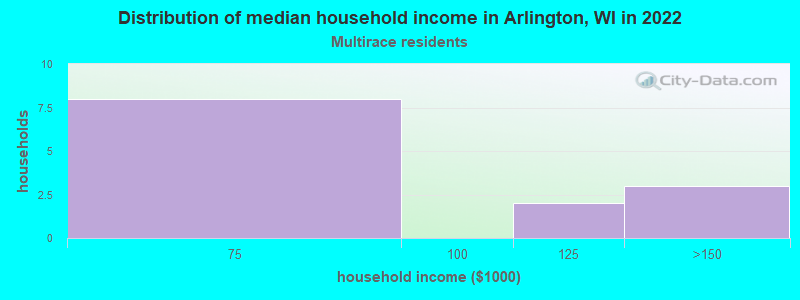Distribution of median household income in Arlington, WI in 2022
