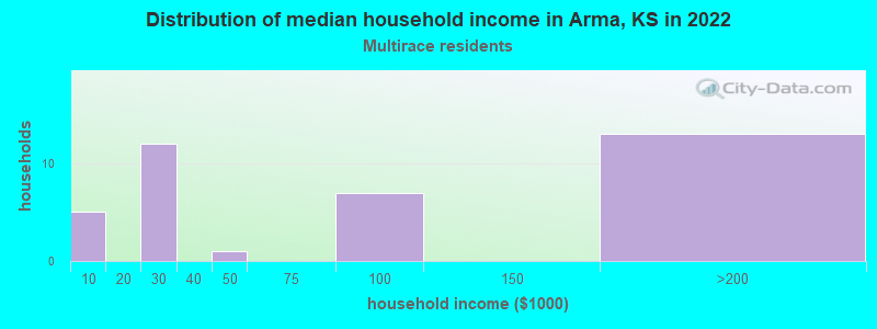 Distribution of median household income in Arma, KS in 2022