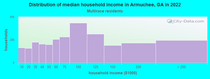 Distribution of median household income in Armuchee, GA in 2022