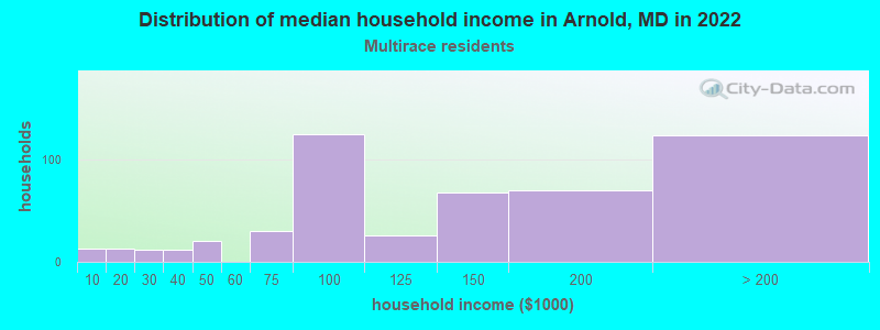 Distribution of median household income in Arnold, MD in 2022