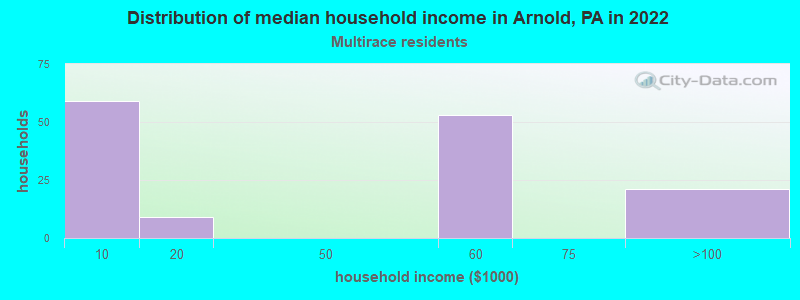 Distribution of median household income in Arnold, PA in 2022