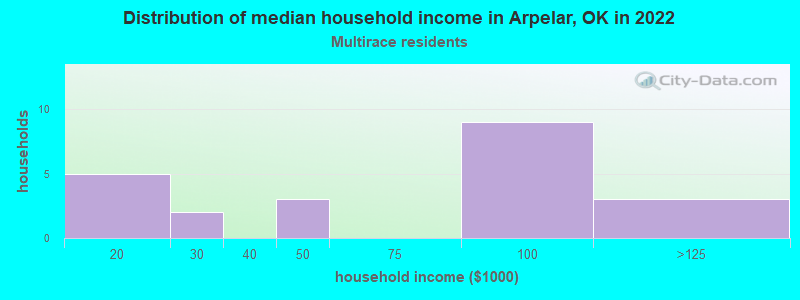 Distribution of median household income in Arpelar, OK in 2022