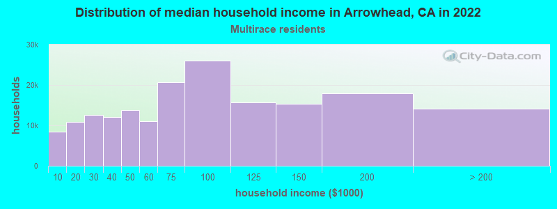 Distribution of median household income in Arrowhead, CA in 2022