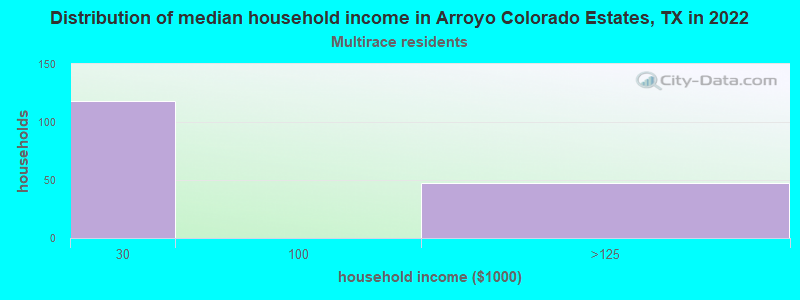 Distribution of median household income in Arroyo Colorado Estates, TX in 2022