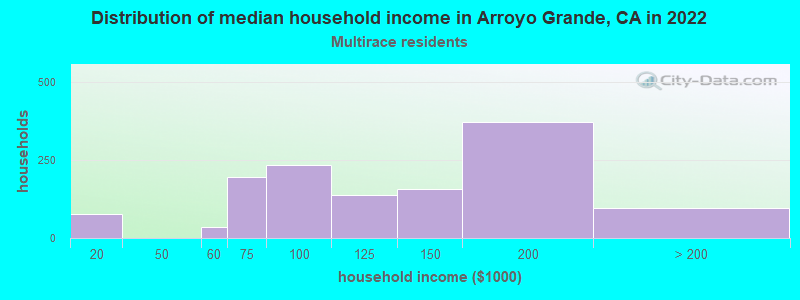 Distribution of median household income in Arroyo Grande, CA in 2022