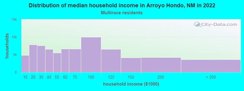 Distribution of median household income in Arroyo Hondo, NM in 2022