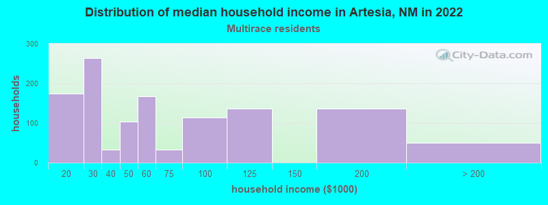 Distribution of median household income in Artesia, NM in 2022