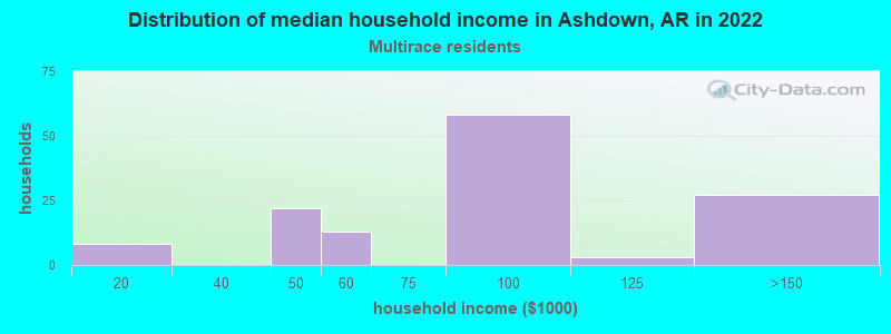 Distribution of median household income in Ashdown, AR in 2022