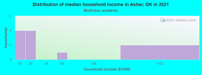 Distribution of median household income in Asher, OK in 2022