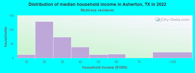 Distribution of median household income in Asherton, TX in 2022