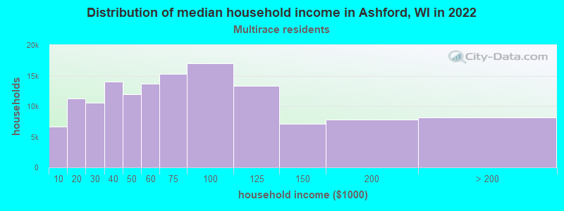 Distribution of median household income in Ashford, WI in 2022