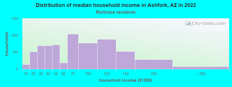 Distribution of median household income in Ashfork, AZ in 2022