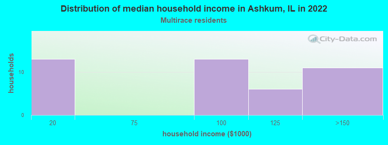 Distribution of median household income in Ashkum, IL in 2022