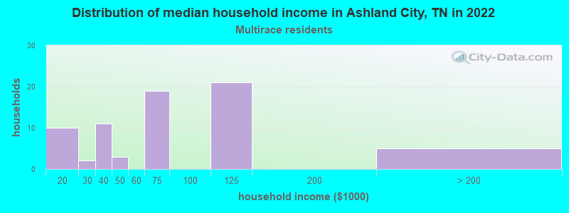 Distribution of median household income in Ashland City, TN in 2022