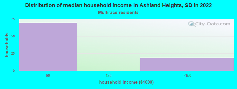 Distribution of median household income in Ashland Heights, SD in 2022