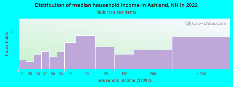 Distribution of median household income in Ashland, NH in 2022