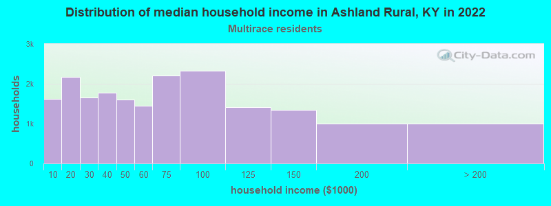 Distribution of median household income in Ashland Rural, KY in 2022