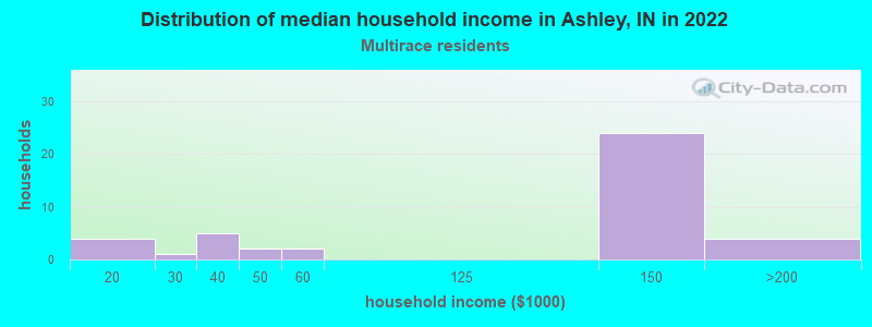 Distribution of median household income in Ashley, IN in 2022