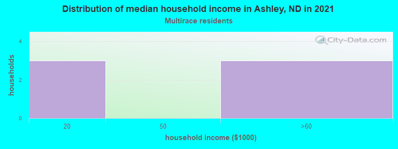 Distribution of median household income in Ashley, ND in 2022