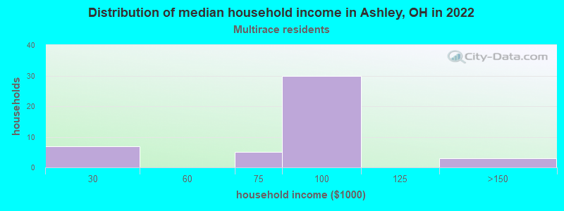 Distribution of median household income in Ashley, OH in 2022