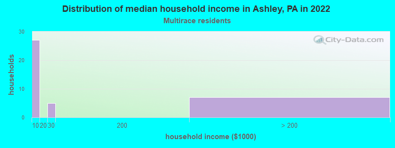 Distribution of median household income in Ashley, PA in 2022