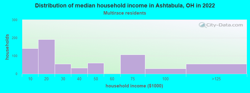 Distribution of median household income in Ashtabula, OH in 2022