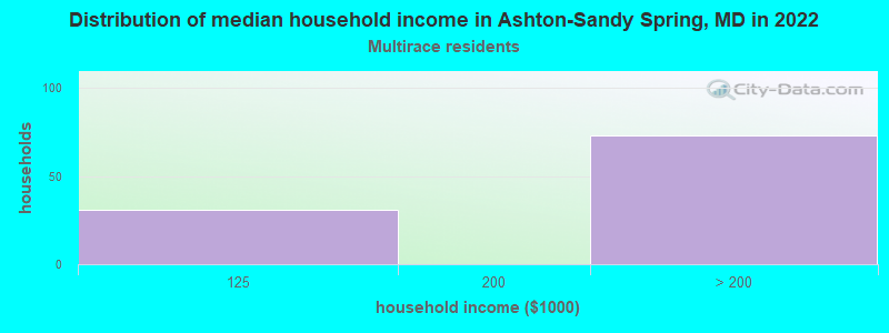 Distribution of median household income in Ashton-Sandy Spring, MD in 2022