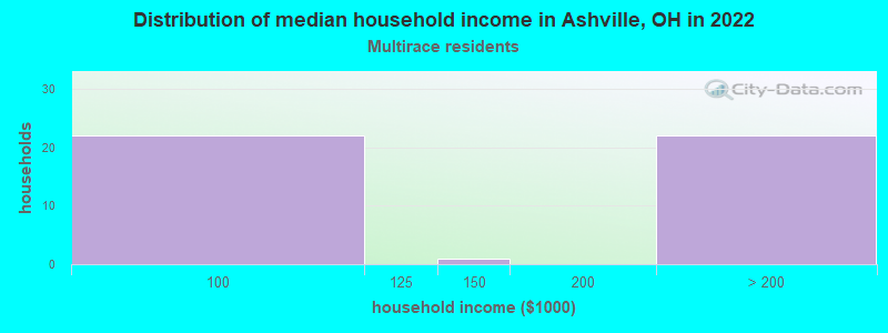 Distribution of median household income in Ashville, OH in 2022