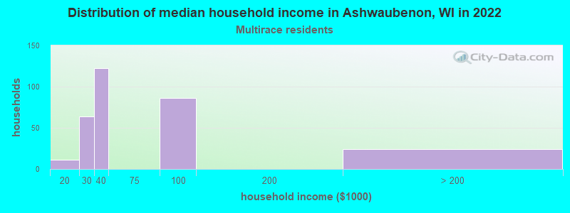 Distribution of median household income in Ashwaubenon, WI in 2022