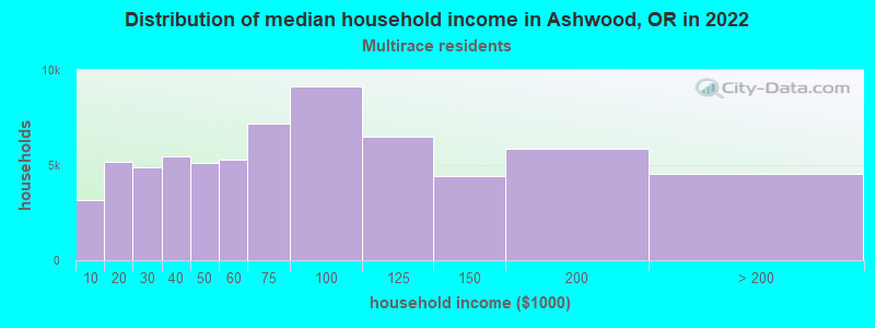 Distribution of median household income in Ashwood, OR in 2022
