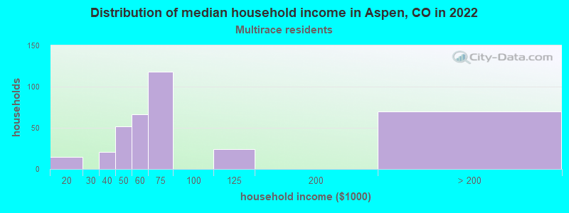 Distribution of median household income in Aspen, CO in 2022