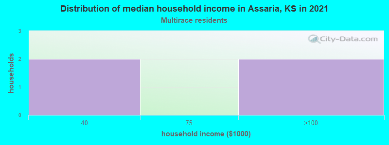 Distribution of median household income in Assaria, KS in 2022