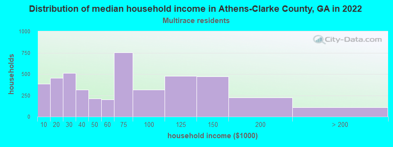 Distribution of median household income in Athens-Clarke County, GA in 2022