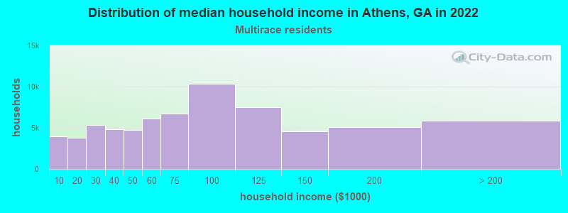 Distribution of median household income in Athens, GA in 2022