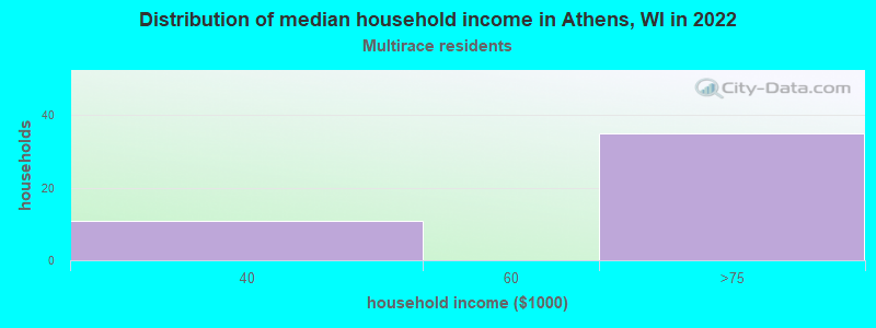 Distribution of median household income in Athens, WI in 2022