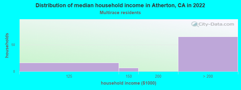 Distribution of median household income in Atherton, CA in 2022
