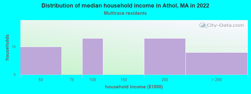 Distribution of median household income in Athol, MA in 2022