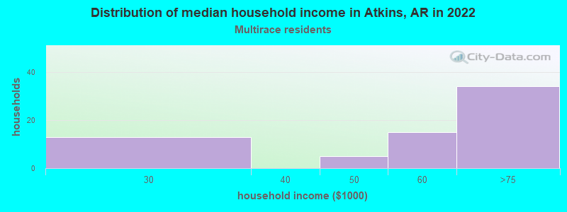 Distribution of median household income in Atkins, AR in 2022