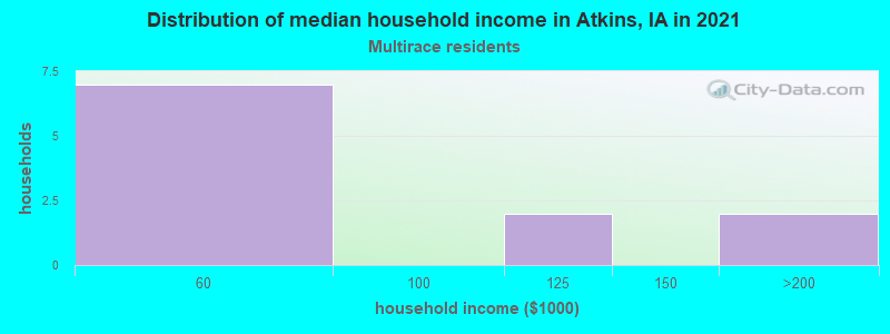 Distribution of median household income in Atkins, IA in 2022