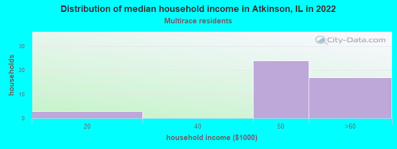 Distribution of median household income in Atkinson, IL in 2022