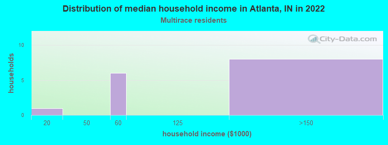 Distribution of median household income in Atlanta, IN in 2022