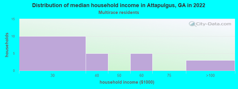 Distribution of median household income in Attapulgus, GA in 2022