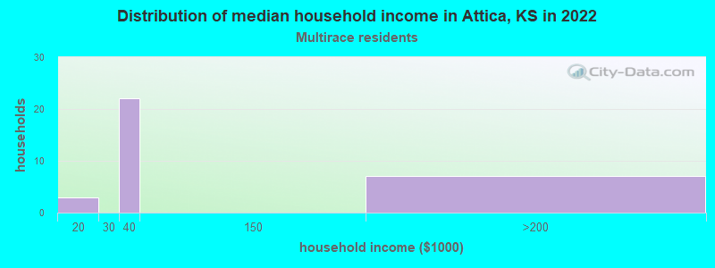 Distribution of median household income in Attica, KS in 2022