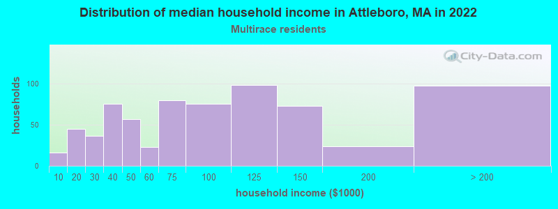 Distribution of median household income in Attleboro, MA in 2022