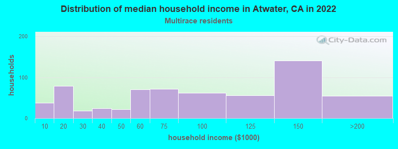 Distribution of median household income in Atwater, CA in 2022