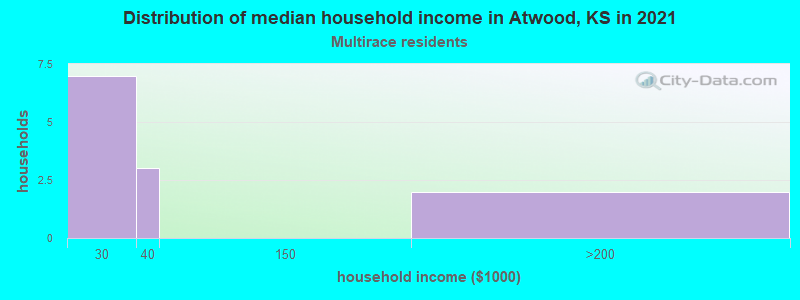 Distribution of median household income in Atwood, KS in 2022