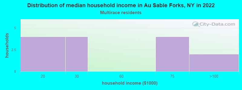 Distribution of median household income in Au Sable Forks, NY in 2022