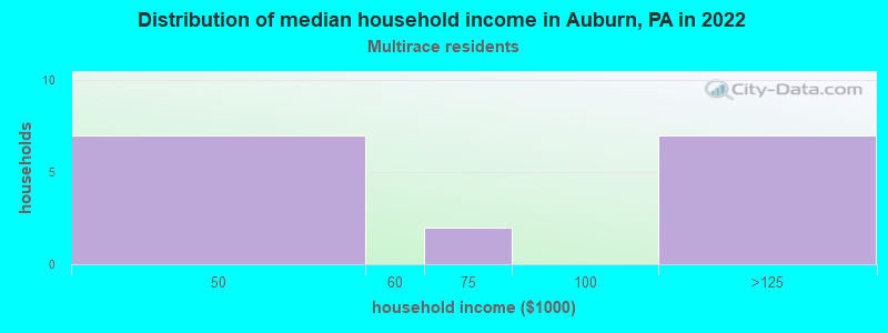 Distribution of median household income in Auburn, PA in 2022