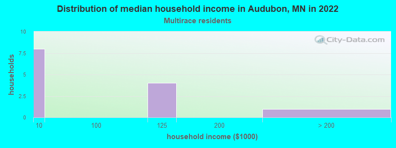 Distribution of median household income in Audubon, MN in 2022